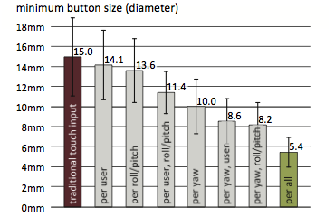 The Generalized Perceived Input Point Model: Minimum button sizes depending on factors known