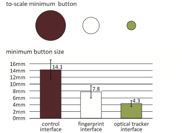 The Generalized Perceived Input Point Model: Results and minimum button sizes