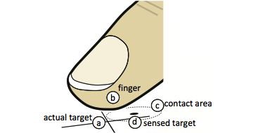 Understanding Touch: Touch is a 6D operation