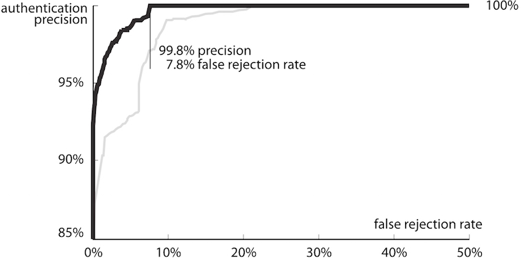 Bodyprint: Ear recognition rate on Android phone