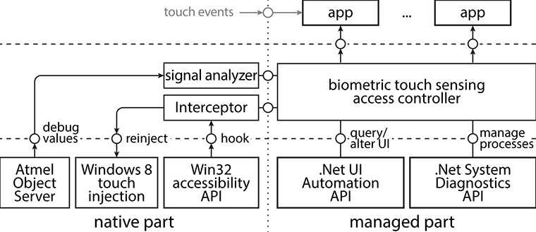 Biometric Touch Sensing: Windows OS integration