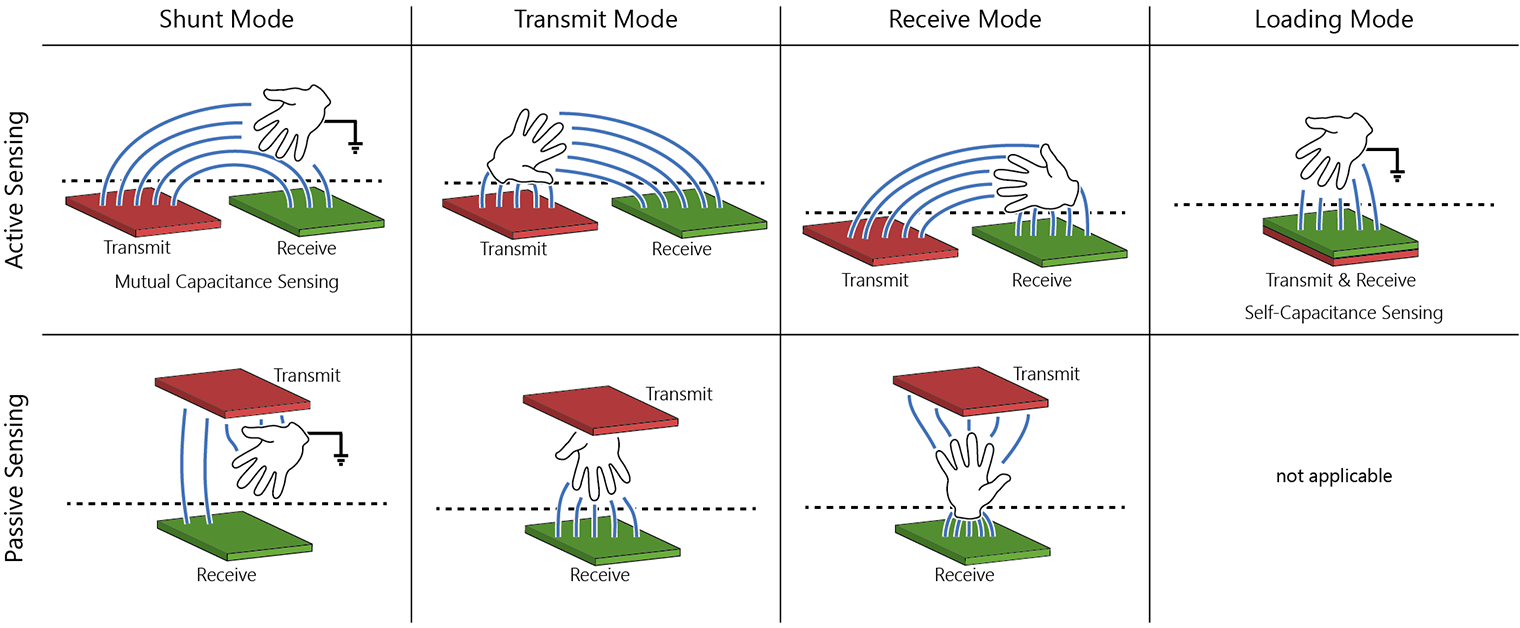 Finding Common Ground: Taxonomy of Capacitive Sensing