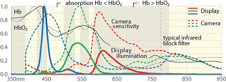 Android PulseOx Camera Oximetry: LCD illumination bands vs. camera spectrum sensitivities