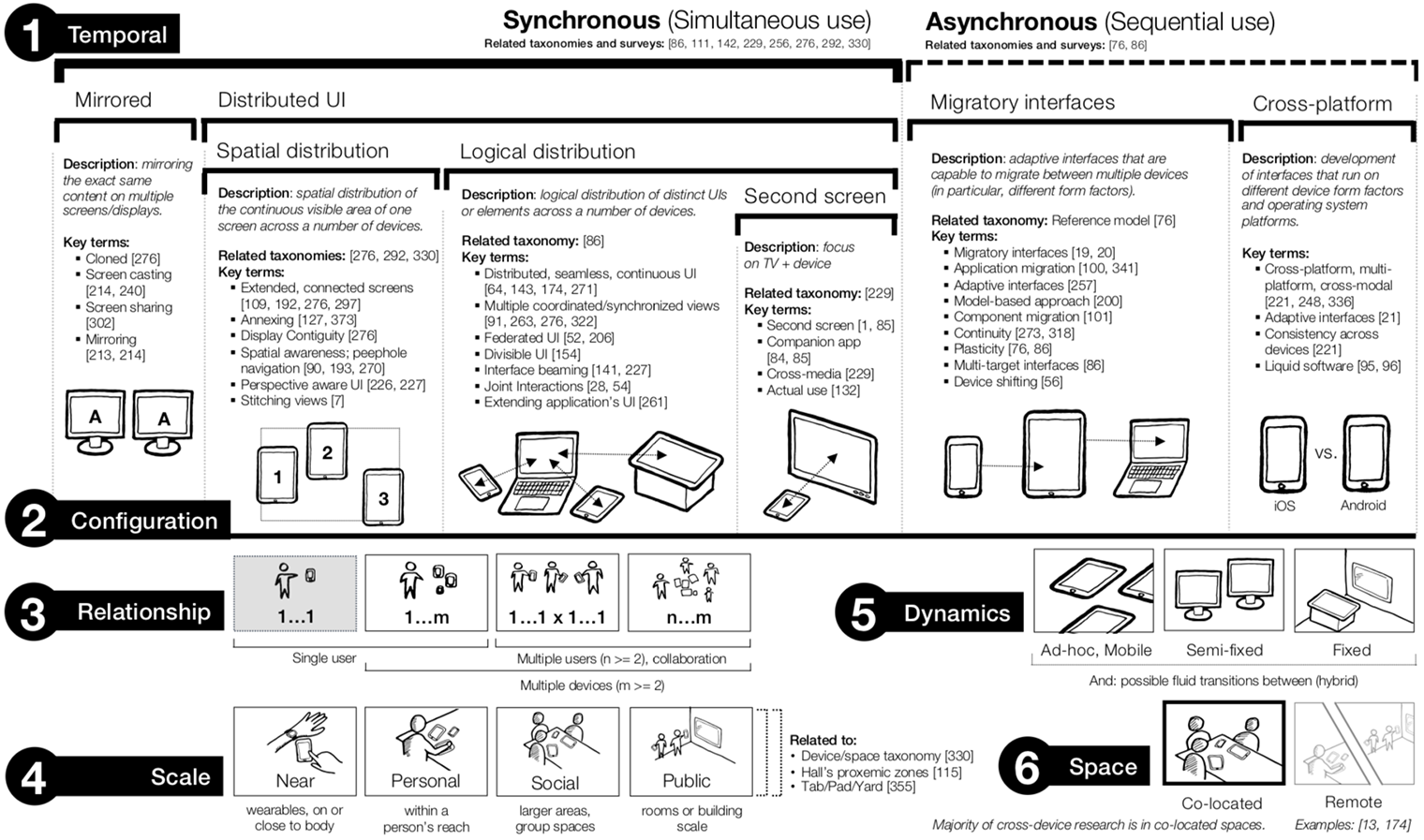 Cross-Device Survey: Taxonomy of cross-device design space dimensions: temporal, configuration, relationship, scale, dynamics and space