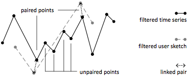 Relaxed Selection Techniques: Pairing