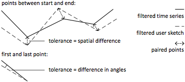 Relaxed Selection Techniques: Spatially relaxed selection