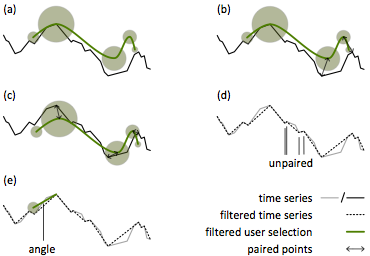 Relaxed Selection Techniques: Matching process