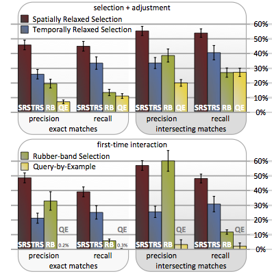 Relaxed Selection Techniques: Precision and recall of the matching