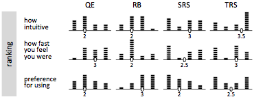 Relaxed Selection Techniques: Qualitative ranking