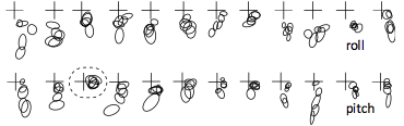 Understanding Touch: Systematic offsets due to finger angle and user