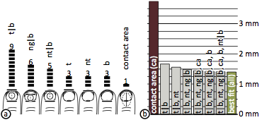 Understanding Touch: Results of Study 1: vertical half-models