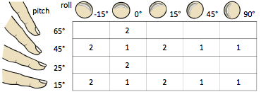 Understanding Touch: Study conditions of the final evaluation