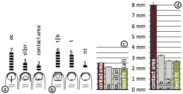 Understanding Touch: Results of the final evaluation: vertical and horizontal half-models