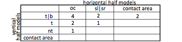 Understanding Touch: Lowest-error combinations of half-models