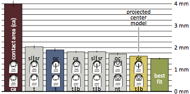 Understanding Touch: Error produced by full models