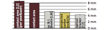 Understanding Touch: Engineering results: minimum button sizes