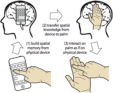 Imaginary Phone: The three requirements of transfer knowledge