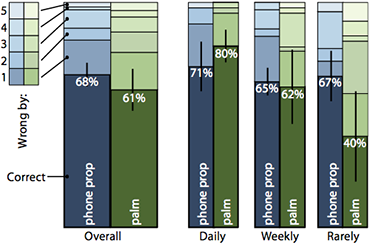 Imaginary Phone: Study 1 aggregated results