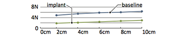 Implanted User Interfaces: Results for the force sensor