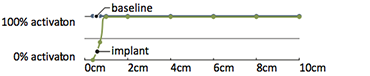 Implanted User Interfaces: Results for the button