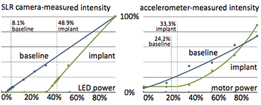 Implanted User Interfaces: Results for minimum perceivable light and vibration output