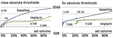 Implanted User Interfaces: Results for minimum perceivable audio output