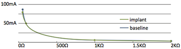 Implanted User Interfaces: Results for the inductive charging device