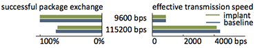 Implanted User Interfaces: Results for wireless communication throughput and speed