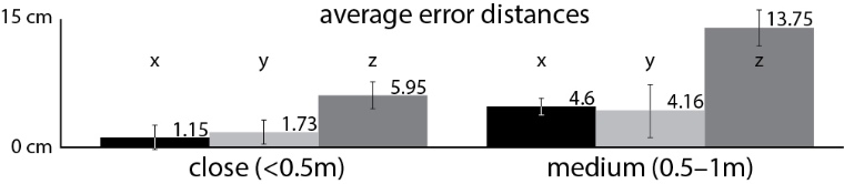 Errors in Tracko's 3D tracking