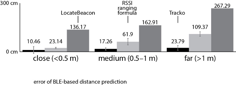 Tracko's on-the-fly BLE-to-distance calibration