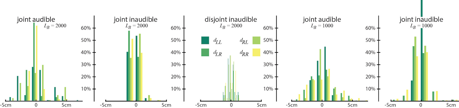 Errors in Tracko's audio-based distances