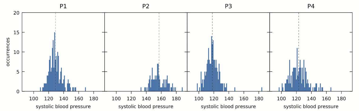 Glabella: Figure 18, distribution of systolic blood pressure values measured by participants during the study