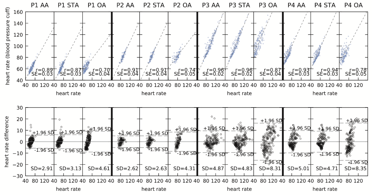 Glabella: Figure 17, correlation of heart rates computed by Glabella with the heart rates participants measured with the commercial cuff