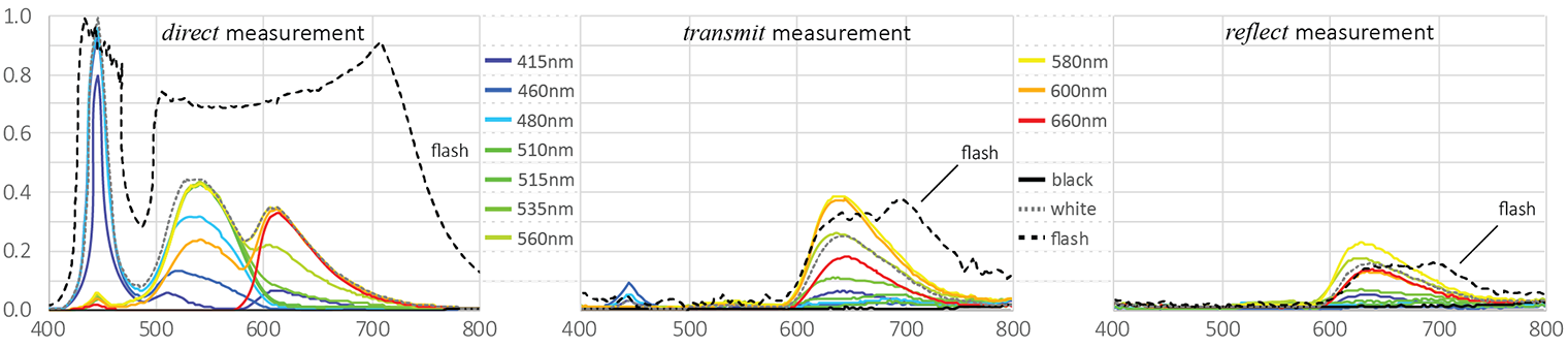 Android PulseOx Camera Oximetry: LCD and flash characteristics for direct light, transmitted through finger, reflected from finger