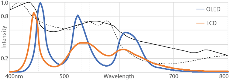 Android PulseOx Camera Oximetry: LCD illumination bands vs. OLED screen illumination bands