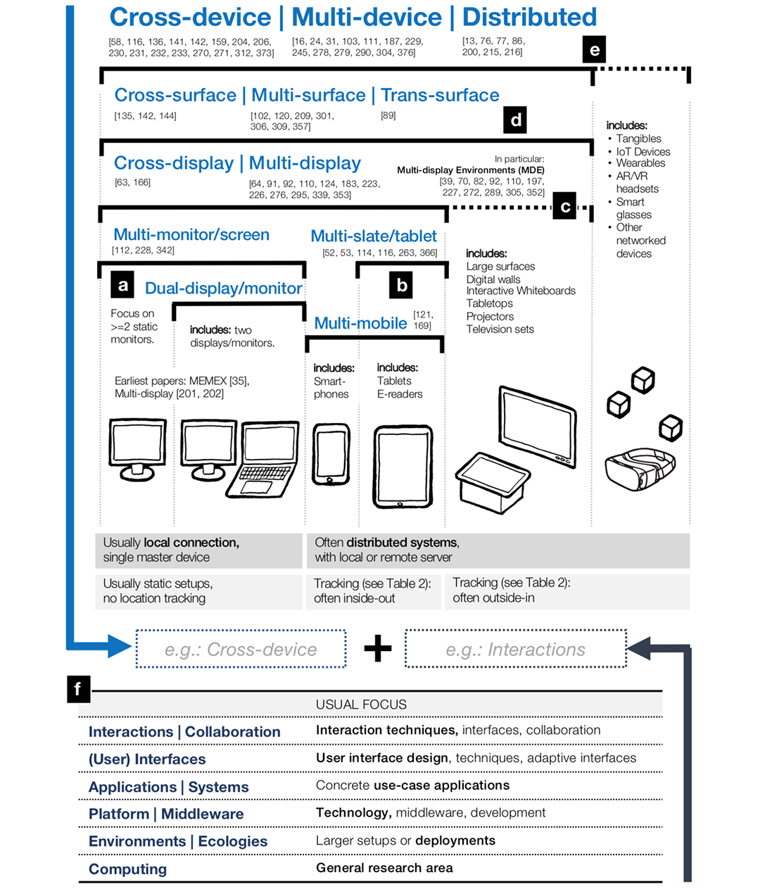 Cross-Device Survey: Ontology of cross-device research terminology