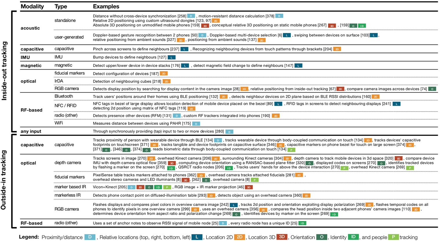 Cross-Device Survey: Tracking characteristics and modalities of the cross-device papers with tracking as a main contribution