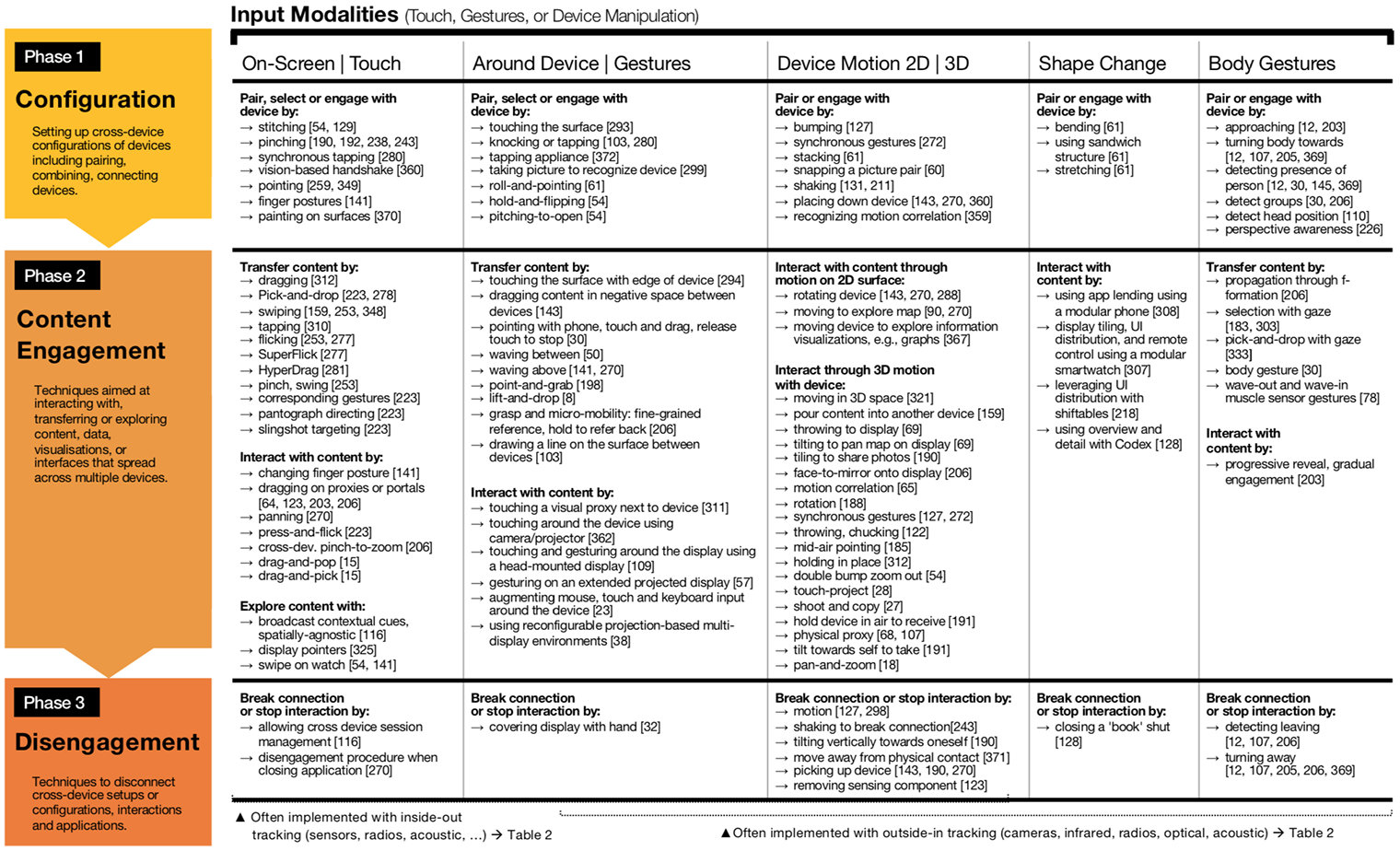 Cross-Device Survey: Overview of interaction techniques for cross-device computing